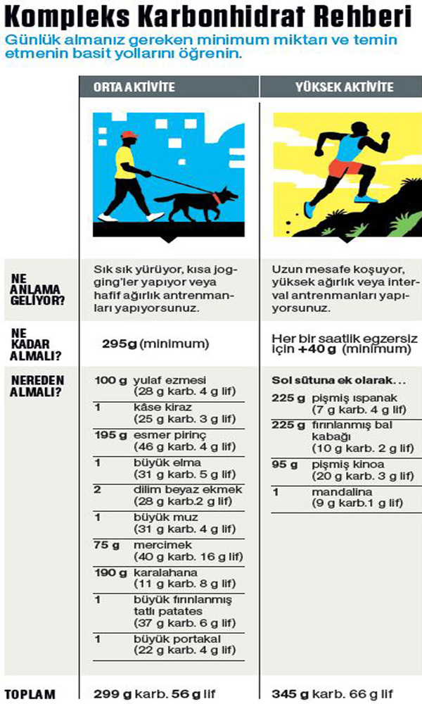 karbonhidrat-rehberi
